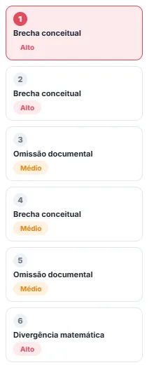 Lista lateral com seis pontos numerados: duas brechas conceituais de risco alto, uma omissão documental de risco médio, outra brecha conceitual média, outra omissão documental média e uma divergência matemática de risco alto.
