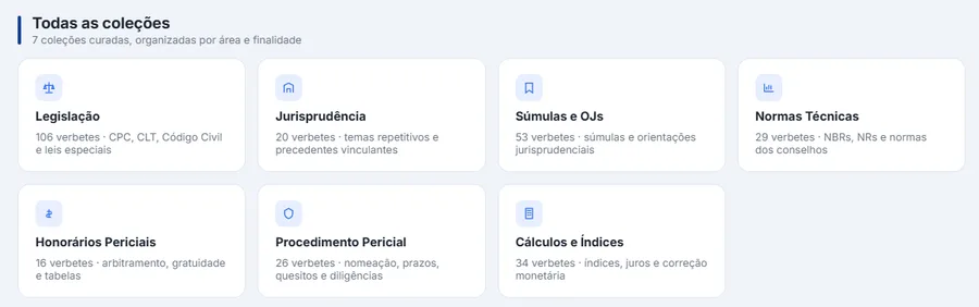 As sete coleções curadas da Base Legal Pericial com a contagem de verbetes de cada uma: legislação com 106, jurisprudência com 20, súmulas e OJs com 53, normas técnicas com 29, honorários periciais com 16, procedimento pericial com 26 e cálculos e índices com 34.