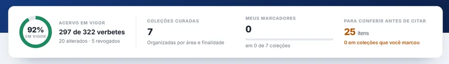 Faixa de situação do acervo: 92% em vigor, 297 de 322 verbetes, 20 alterados e 5 revogados, 7 coleções curadas, marcadores do usuário e 25 itens para conferir antes de citar.