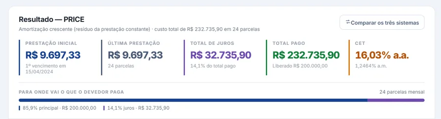 Faixa de resultado da PRICE: prestação inicial e última de R$ 9.697,33, total de juros de R$ 32.735,90, total pago de R$ 232.735,90, CET de 16,03% ao ano e a barra mostrando 85,9% de principal contra 14,1% de juros.