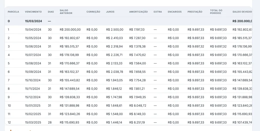 Tabela de amortização mês a mês com as colunas parcela, vencimento, dias, saldo anterior, correção, juros, amortização, extra, encargos, prestação, total do período e saldo devedor.