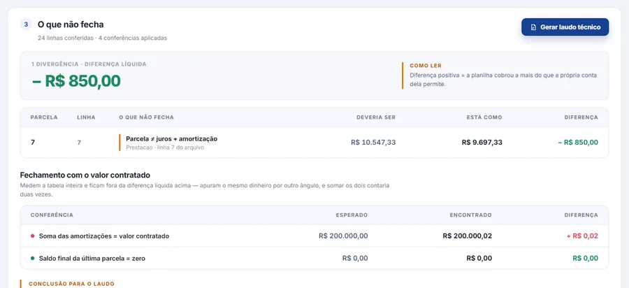 Tabela de divergências mostrando a parcela 7, linha 7 do arquivo, regra "parcela diferente de juros mais amortização", esperado R$ 10.547,33, encontrado R$ 9.697,33 e diferença de menos R$ 850,00; abaixo, o fechamento com o valor contratado, com a soma das amortizações excedendo o contratado em R$ 0,02.