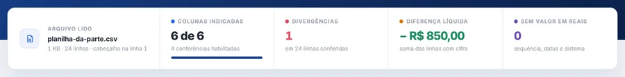 Faixa de resultado da conferência: arquivo lido com 24 linhas e cabeçalho na primeira, 6 de 6 colunas indicadas com 4 conferências habilitadas, 1 divergência em 24 linhas, diferença líquida de menos R$ 850,00 e nenhum achado sem valor em reais.