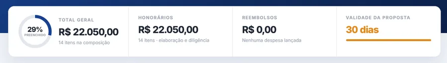 Faixa de resumo da proposta com 29% preenchido, total geral de R$ 22.050,00 e a nota de 14 itens na composição, honorários no mesmo valor, reembolsos zerados e validade da proposta de 30 dias.