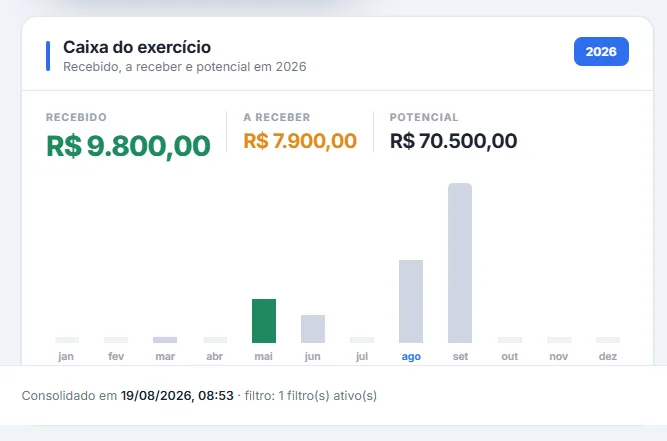 Cartão "Caixa do exercício" mostrando R$ 9.800 recebido, R$ 7.900 a receber e R$ 70.500 de potencial em 2026, com as barras mensais de janeiro a dezembro.