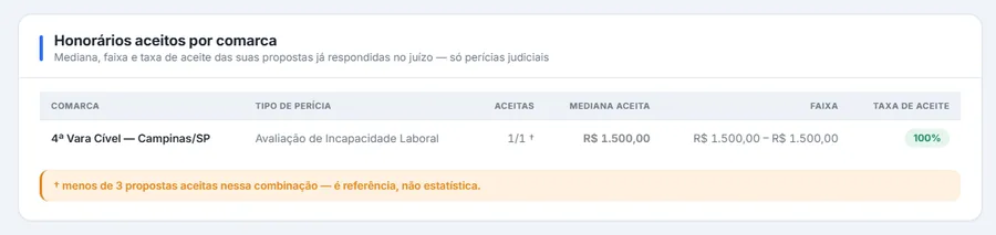 Tabela "Honorários aceitos por comarca" com uma linha: 4ª Vara Cível de Campinas, avaliação de incapacidade laboral, uma proposta aceita de uma respondida, mediana de R$ 1.500, e o rodapé avisando que menos de três aceitas é referência, não estatística.