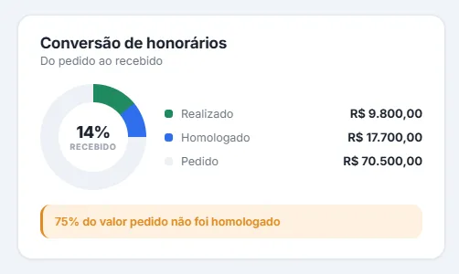 Cartão "Conversão de honorários" com anel mostrando 14% recebido, os valores realizado R$ 9.800, homologado R$ 17.700 e pedido R$ 70.500, e o aviso de que 75% do valor pedido não foi homologado.