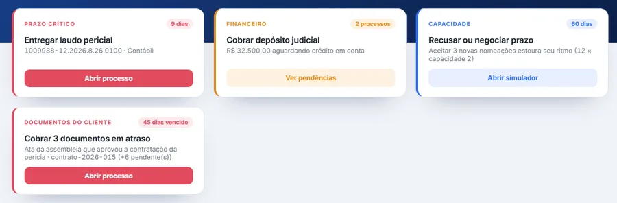 Os quatro cartões de decisão do Painel Geral: prazo crítico com 9 dias para entregar um laudo, financeiro com R$ 32.500 de depósito judicial a cobrar, capacidade avisando que aceitar 3 nomeações estoura o ritmo, e documentos do cliente com 45 dias de atraso.