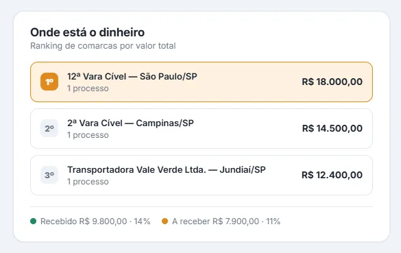 Cartão "Onde está o dinheiro" com o ranking de comarcas por valor total: 12ª Vara Cível de São Paulo com R$ 18.000, 2ª Vara Cível de Campinas com R$ 14.500 e um cliente de Jundiaí com R$ 12.400.