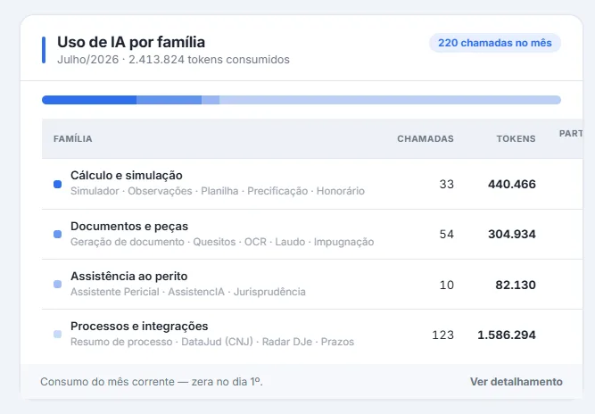 Cartão "Uso de IA por família" com a barra de participação e a tabela: cálculo e simulação com 33 chamadas, documentos e peças com 54, assistência ao perito com 10 e processos e integrações com 123 chamadas.