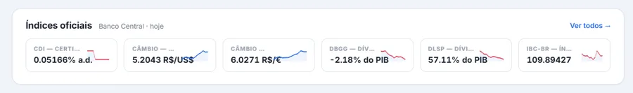 Faixa "Índices oficiais" com CDI, câmbio do dólar e do euro, dívida bruta do governo geral, dívida líquida do setor público e IBC-Br, cada um com o valor do dia e a linha de tendência.