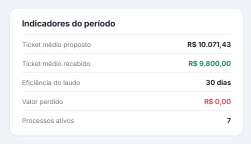 Cartão "Indicadores do período" com ticket médio proposto de R$ 10.071,43, ticket médio recebido de R$ 9.800, eficiência do laudo de 30 dias, valor perdido zerado e 7 processos ativos.