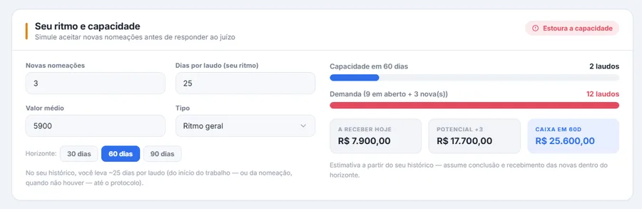 Cartão "Seu ritmo e capacidade" com o selo de que estoura a capacidade: 25 dias por laudo, capacidade de 2 laudos em 60 dias contra demanda de 12, e as projeções de valor a receber hoje, potencial e caixa em 60 dias.