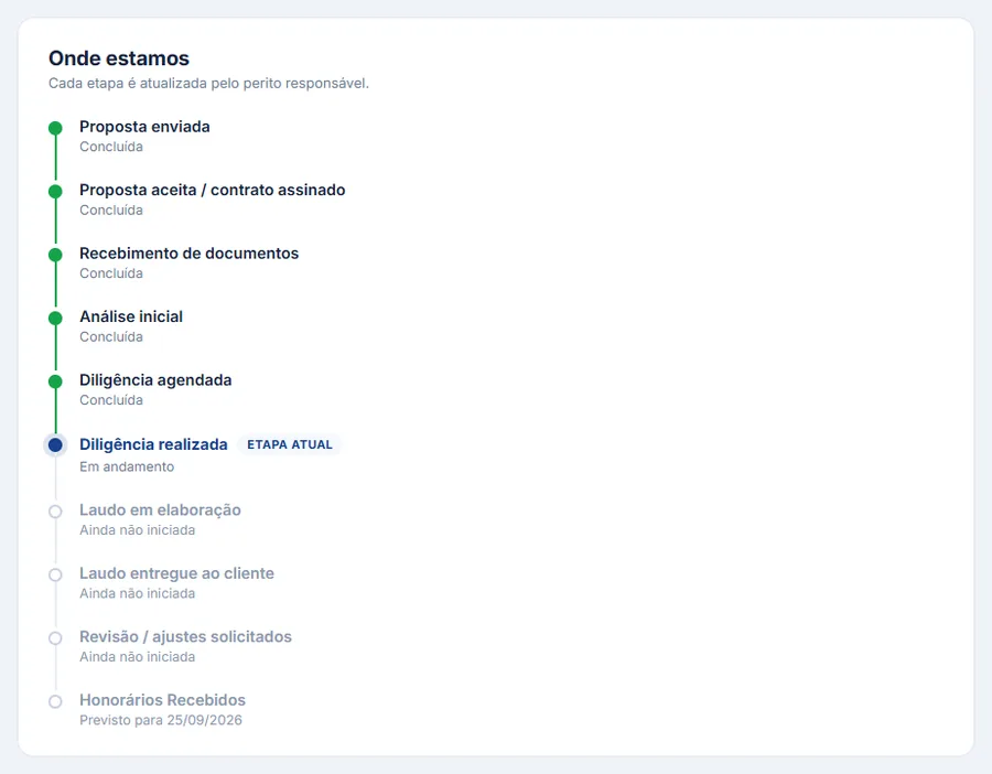 Linha do tempo do portal com as dez etapas do rito pericial: cinco concluídas em verde, "Diligência realizada" marcada como etapa atual em azul, as seguintes ainda cinzas e a última com a data prevista de entrega.