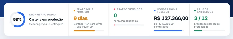Faixa de indicadores da lista de processos: andamento médio de 58% com a carteira em produção, prazo mais próximo em 9 dias, nenhum prazo vencido, R$ 127.366 de honorários a receber e 3 de 12 laudos entregues.