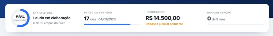 Faixa de indicadores do processo: 56% concluído, etapa atual "Laudo em elaboração" na 6ª de 10 etapas, 17 dias até 04/09/2026, honorários de R$ 14.500 com depósito judicial pendente e 0 de 5 itens de documentação.