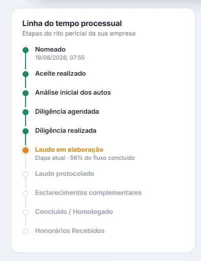 Linha do tempo processual do processo, com as etapas concluídas em verde e data, a etapa atual em laranja marcada como 56% do fluxo, e as seguintes em cinza.
