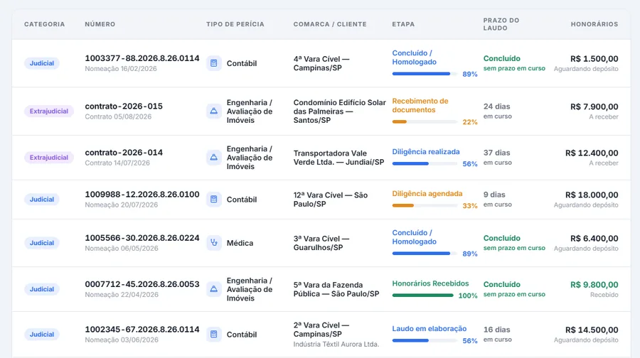 Lista de processos com sete linhas: categoria judicial ou extrajudicial, número ou contrato, tipo de perícia, comarca ou cliente, etapa com barra de progresso, prazo do laudo em dias e honorários com a situação do depósito.