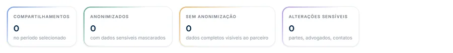 Contadores do relatório de compartilhamento: total de compartilhamentos no período, quantos com dados sensíveis mascarados, quantos com dados completos visíveis ao parceiro e quantas alterações em campos sensíveis de partes, advogados e contatos.